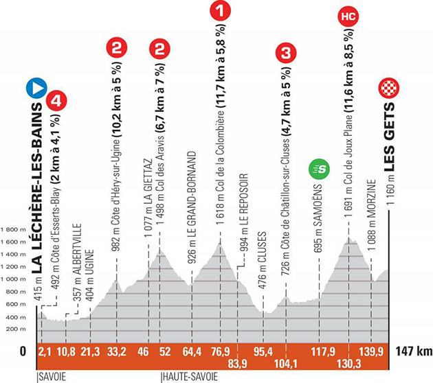 Stage 8 profile